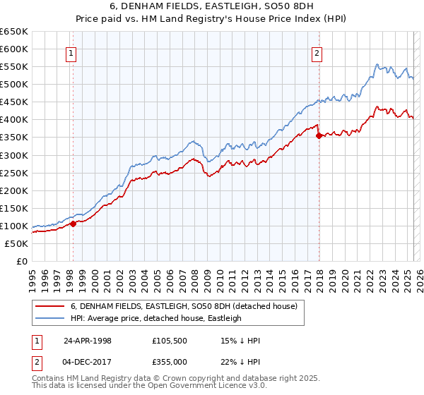 6, DENHAM FIELDS, EASTLEIGH, SO50 8DH: Price paid vs HM Land Registry's House Price Index