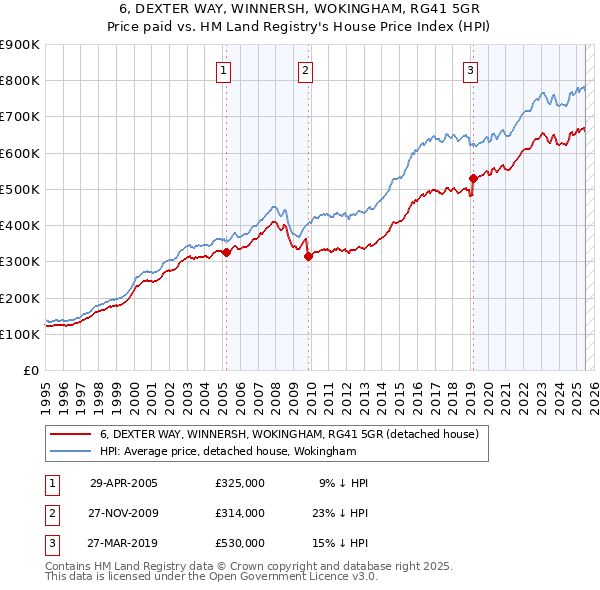 6, DEXTER WAY, WINNERSH, WOKINGHAM, RG41 5GR: Price paid vs HM Land Registry's House Price Index