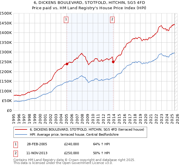 6, DICKENS BOULEVARD, STOTFOLD, HITCHIN, SG5 4FD: Price paid vs HM Land Registry's House Price Index