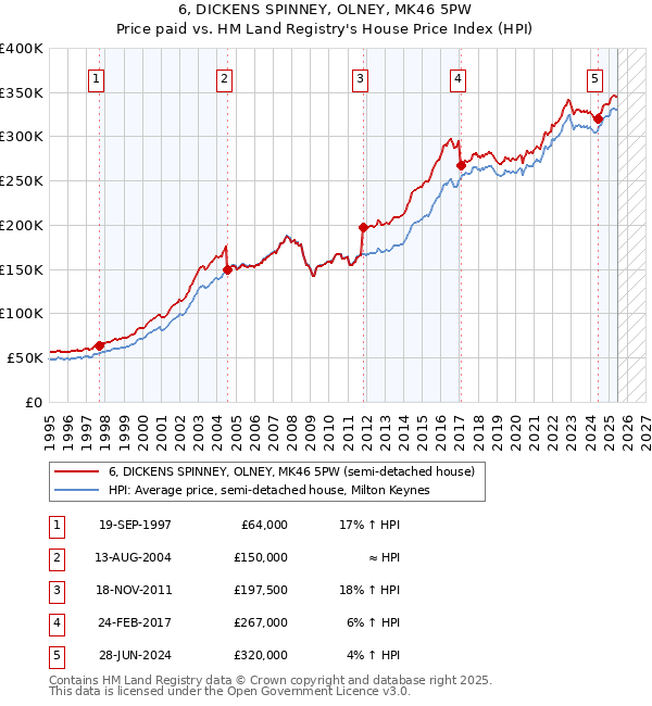 6, DICKENS SPINNEY, OLNEY, MK46 5PW: Price paid vs HM Land Registry's House Price Index