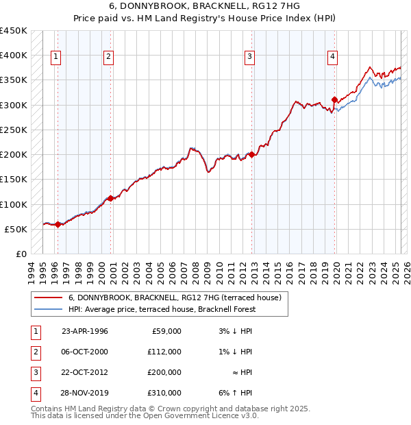 6, DONNYBROOK, BRACKNELL, RG12 7HG: Price paid vs HM Land Registry's House Price Index