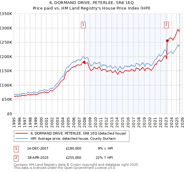 6, DORMAND DRIVE, PETERLEE, SR8 1EQ: Price paid vs HM Land Registry's House Price Index