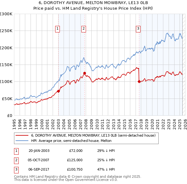 6, DOROTHY AVENUE, MELTON MOWBRAY, LE13 0LB: Price paid vs HM Land Registry's House Price Index