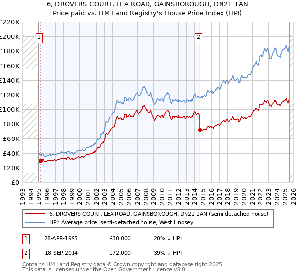 6, DROVERS COURT, LEA ROAD, GAINSBOROUGH, DN21 1AN: Price paid vs HM Land Registry's House Price Index