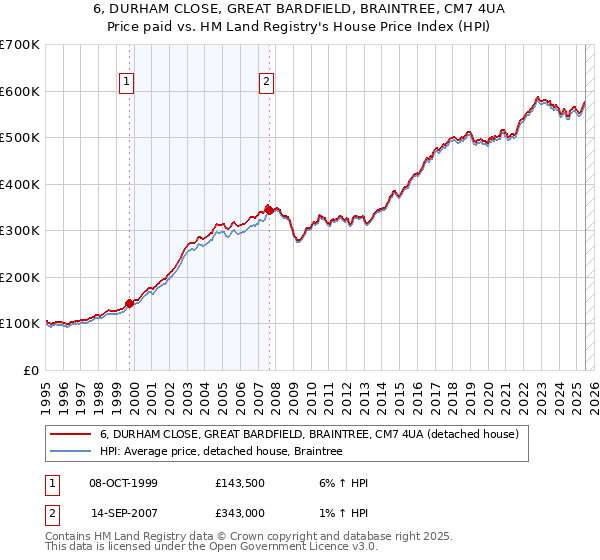 6, DURHAM CLOSE, GREAT BARDFIELD, BRAINTREE, CM7 4UA: Price paid vs HM Land Registry's House Price Index