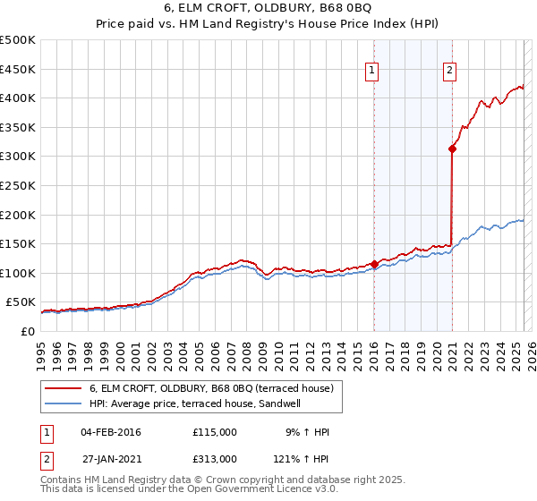 6, ELM CROFT, OLDBURY, B68 0BQ: Price paid vs HM Land Registry's House Price Index