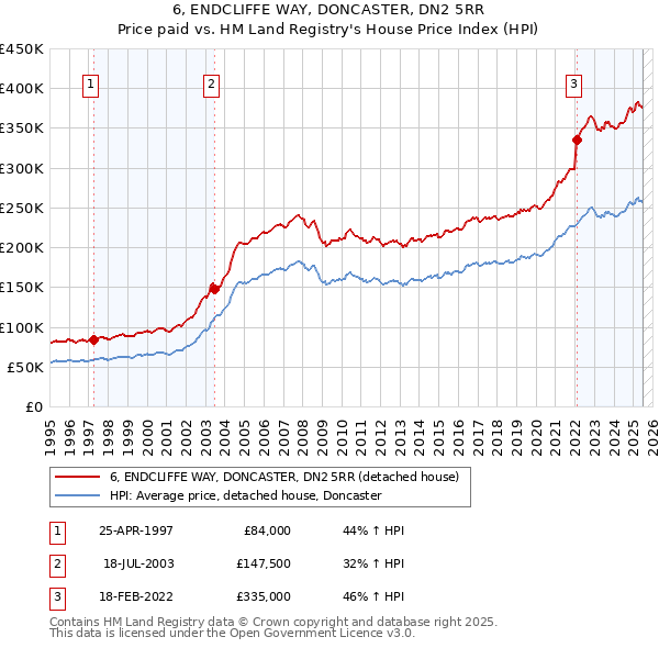 6, ENDCLIFFE WAY, DONCASTER, DN2 5RR: Price paid vs HM Land Registry's House Price Index