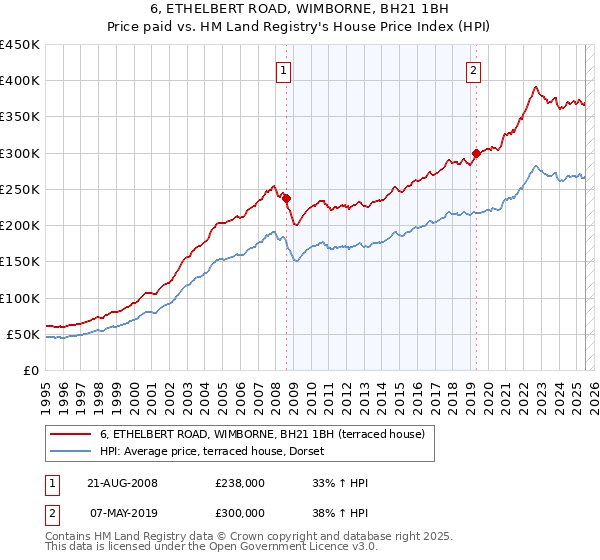 6, ETHELBERT ROAD, WIMBORNE, BH21 1BH: Price paid vs HM Land Registry's House Price Index
