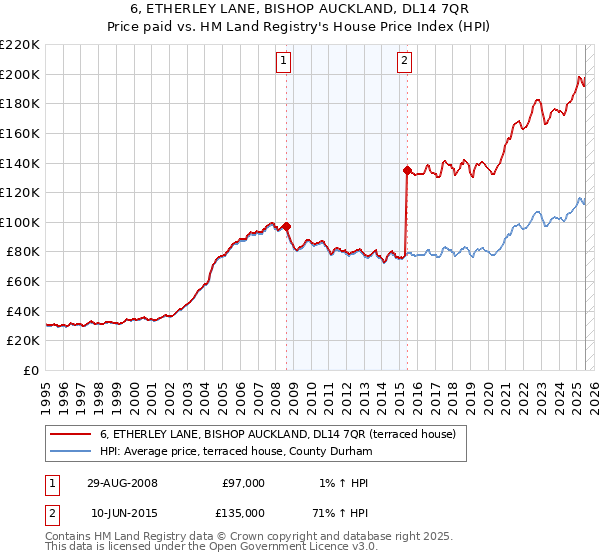 6, ETHERLEY LANE, BISHOP AUCKLAND, DL14 7QR: Price paid vs HM Land Registry's House Price Index