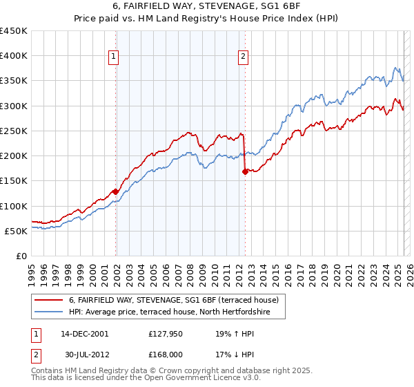 6, FAIRFIELD WAY, STEVENAGE, SG1 6BF: Price paid vs HM Land Registry's House Price Index