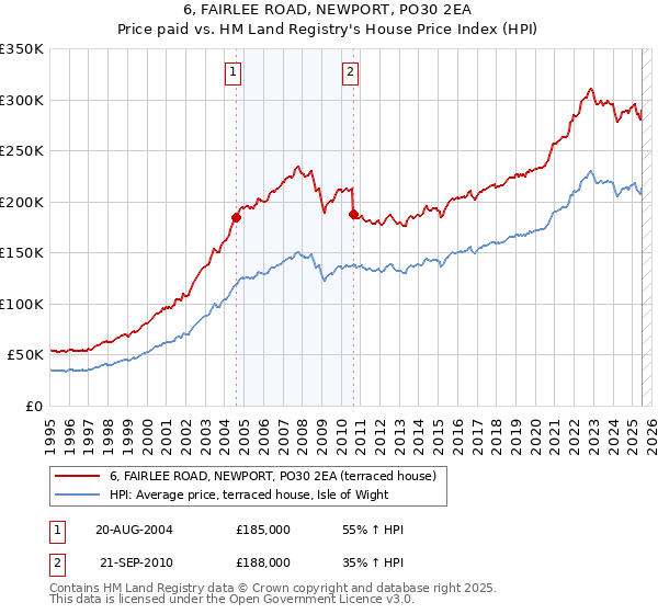 6, FAIRLEE ROAD, NEWPORT, PO30 2EA: Price paid vs HM Land Registry's House Price Index
