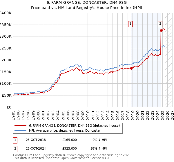 6, FARM GRANGE, DONCASTER, DN4 9SG: Price paid vs HM Land Registry's House Price Index