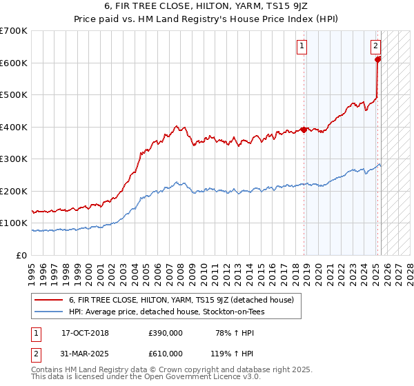 6, FIR TREE CLOSE, HILTON, YARM, TS15 9JZ: Price paid vs HM Land Registry's House Price Index