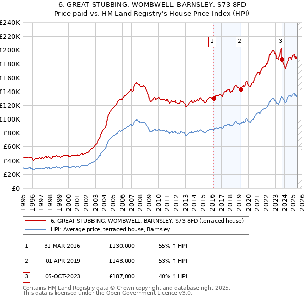 6, GREAT STUBBING, WOMBWELL, BARNSLEY, S73 8FD: Price paid vs HM Land Registry's House Price Index