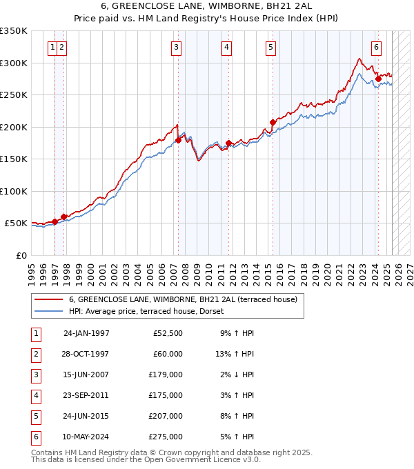 6, GREENCLOSE LANE, WIMBORNE, BH21 2AL: Price paid vs HM Land Registry's House Price Index