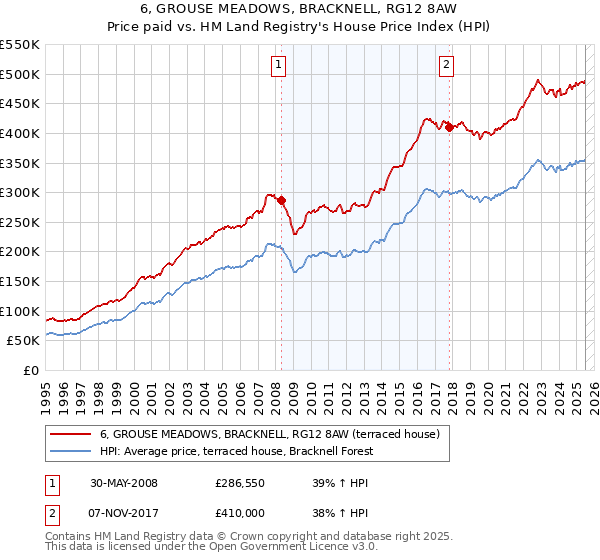 6, GROUSE MEADOWS, BRACKNELL, RG12 8AW: Price paid vs HM Land Registry's House Price Index