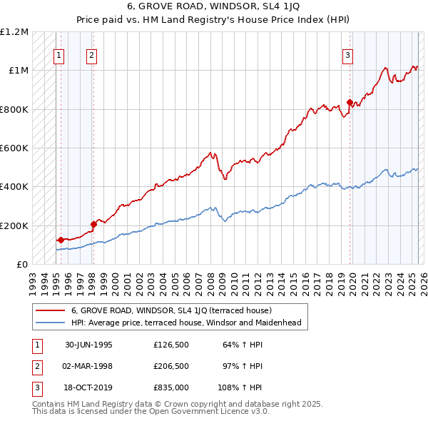 6, GROVE ROAD, WINDSOR, SL4 1JQ: Price paid vs HM Land Registry's House Price Index