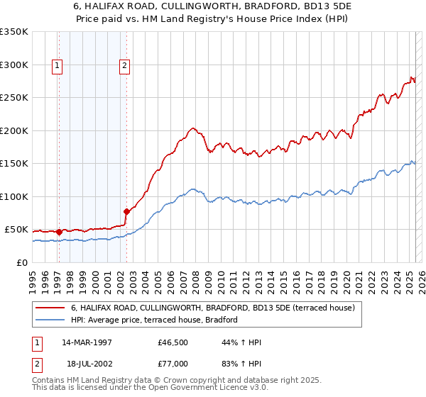 6, HALIFAX ROAD, CULLINGWORTH, BRADFORD, BD13 5DE: Price paid vs HM Land Registry's House Price Index