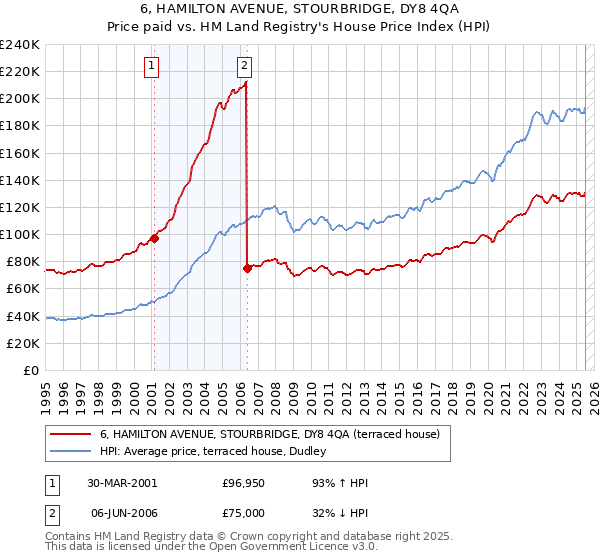 6, HAMILTON AVENUE, STOURBRIDGE, DY8 4QA: Price paid vs HM Land Registry's House Price Index