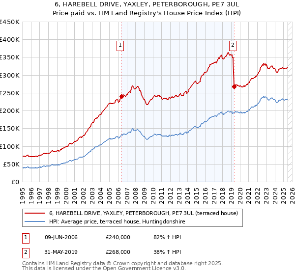6, HAREBELL DRIVE, YAXLEY, PETERBOROUGH, PE7 3UL: Price paid vs HM Land Registry's House Price Index