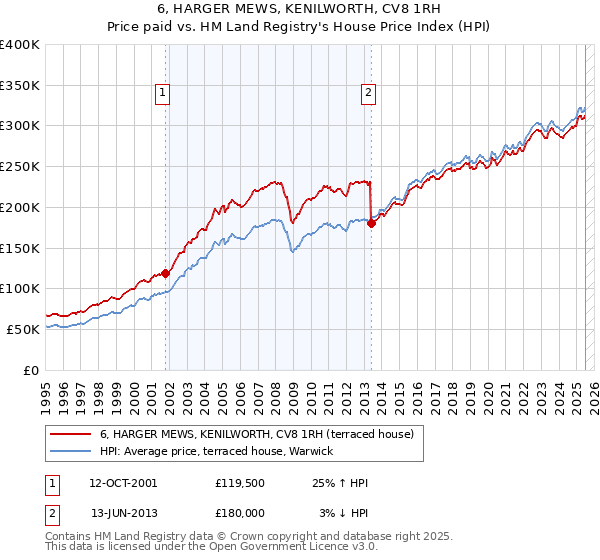 6, HARGER MEWS, KENILWORTH, CV8 1RH: Price paid vs HM Land Registry's House Price Index