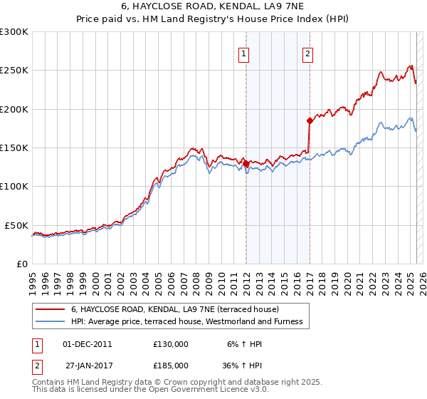 6, HAYCLOSE ROAD, KENDAL, LA9 7NE: Price paid vs HM Land Registry's House Price Index