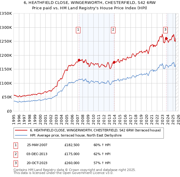6, HEATHFIELD CLOSE, WINGERWORTH, CHESTERFIELD, S42 6RW: Price paid vs HM Land Registry's House Price Index