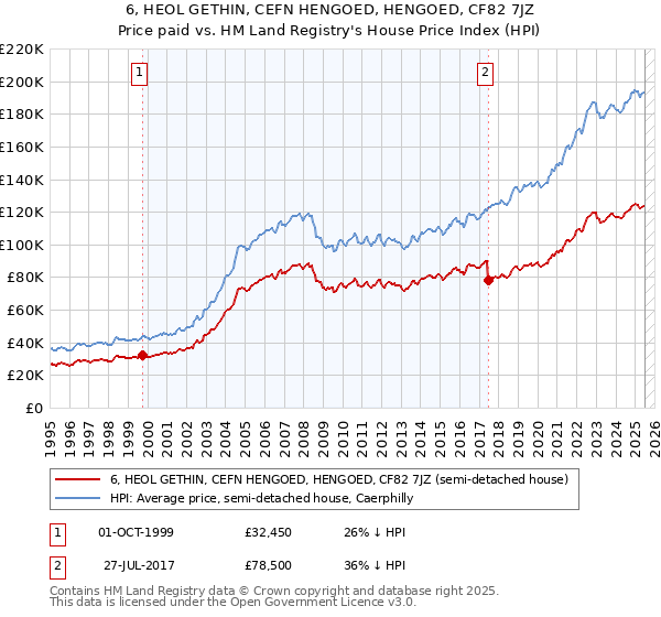 6, HEOL GETHIN, CEFN HENGOED, HENGOED, CF82 7JZ: Price paid vs HM Land Registry's House Price Index