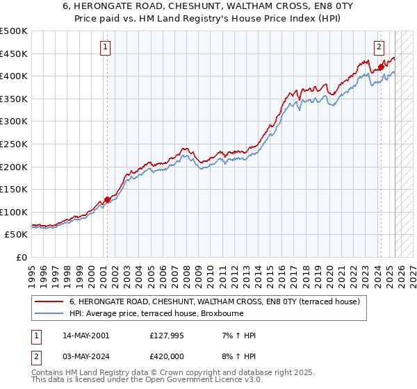 6, HERONGATE ROAD, CHESHUNT, WALTHAM CROSS, EN8 0TY: Price paid vs HM Land Registry's House Price Index