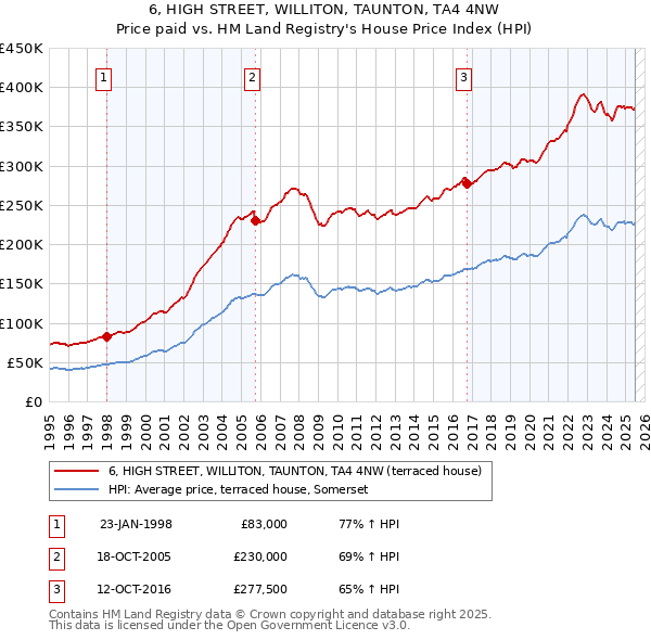 6, HIGH STREET, WILLITON, TAUNTON, TA4 4NW: Price paid vs HM Land Registry's House Price Index