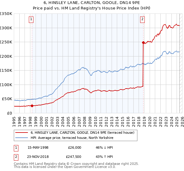 6, HINSLEY LANE, CARLTON, GOOLE, DN14 9PE: Price paid vs HM Land Registry's House Price Index