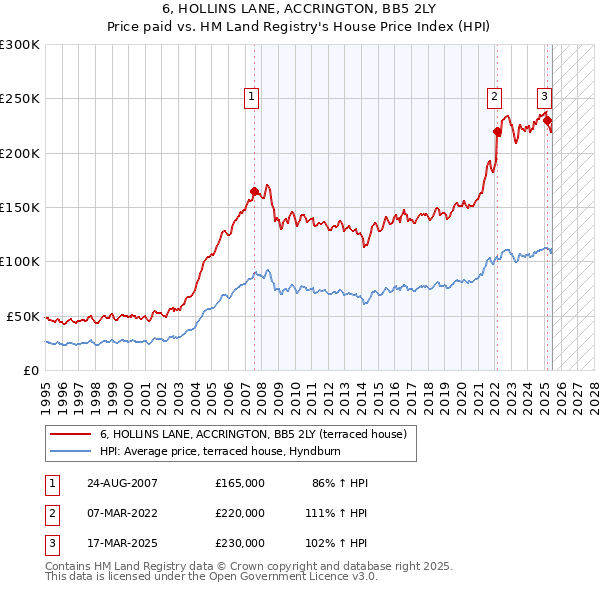 6, HOLLINS LANE, ACCRINGTON, BB5 2LY: Price paid vs HM Land Registry's House Price Index