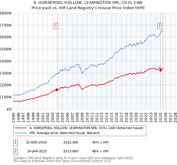 6, HORSEPOOL HOLLOW, LEAMINGTON SPA, CV31 1AW: Price paid vs HM Land Registry's House Price Index
