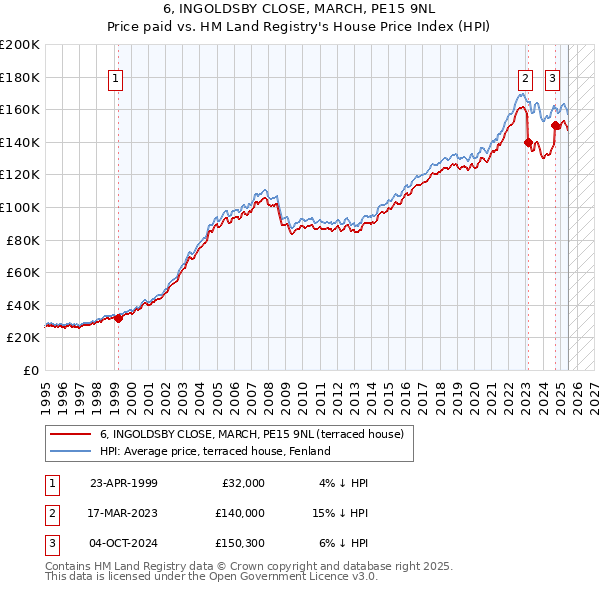 6, INGOLDSBY CLOSE, MARCH, PE15 9NL: Price paid vs HM Land Registry's House Price Index