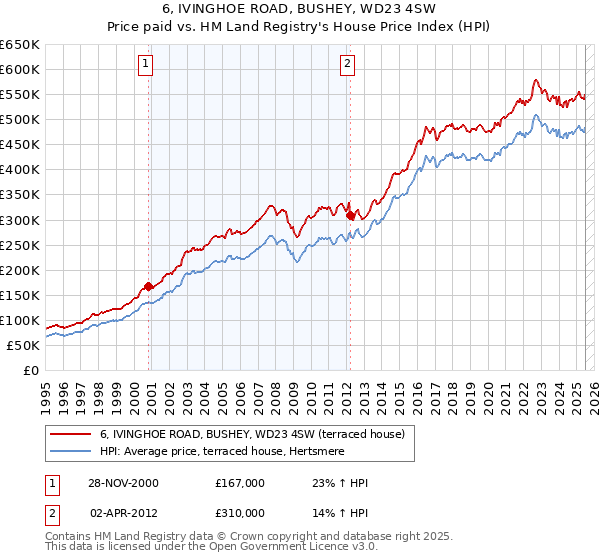 6, IVINGHOE ROAD, BUSHEY, WD23 4SW: Price paid vs HM Land Registry's House Price Index