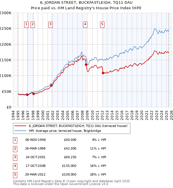 6, JORDAN STREET, BUCKFASTLEIGH, TQ11 0AU: Price paid vs HM Land Registry's House Price Index