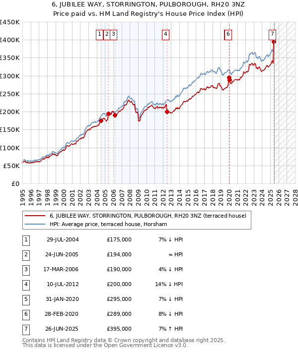 6, JUBILEE WAY, STORRINGTON, PULBOROUGH, RH20 3NZ: Price paid vs HM Land Registry's House Price Index