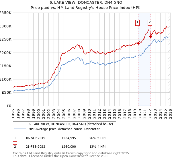 6, LAKE VIEW, DONCASTER, DN4 5NQ: Price paid vs HM Land Registry's House Price Index