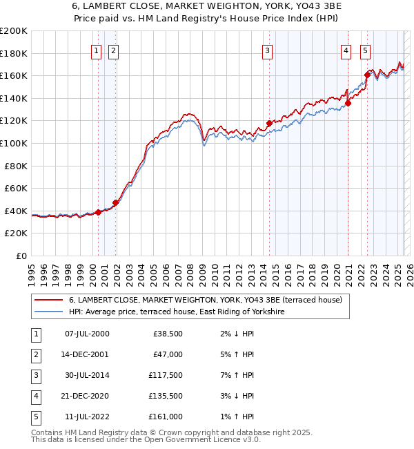 6, LAMBERT CLOSE, MARKET WEIGHTON, YORK, YO43 3BE: Price paid vs HM Land Registry's House Price Index
