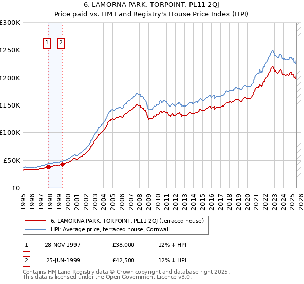 6, LAMORNA PARK, TORPOINT, PL11 2QJ: Price paid vs HM Land Registry's House Price Index