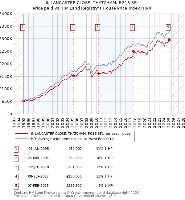 6, LANCASTER CLOSE, THATCHAM, RG18 3FL: Price paid vs HM Land Registry's House Price Index