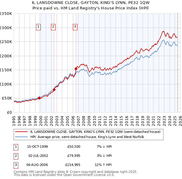 6, LANSDOWNE CLOSE, GAYTON, KING'S LYNN, PE32 1QW: Price paid vs HM Land Registry's House Price Index