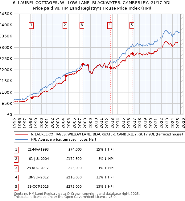 6, LAUREL COTTAGES, WILLOW LANE, BLACKWATER, CAMBERLEY, GU17 9DL: Price paid vs HM Land Registry's House Price Index