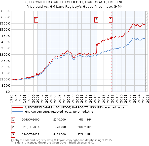 6, LECONFIELD GARTH, FOLLIFOOT, HARROGATE, HG3 1NF: Price paid vs HM Land Registry's House Price Index