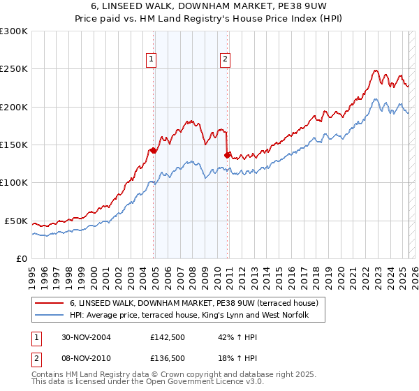 6, LINSEED WALK, DOWNHAM MARKET, PE38 9UW: Price paid vs HM Land Registry's House Price Index