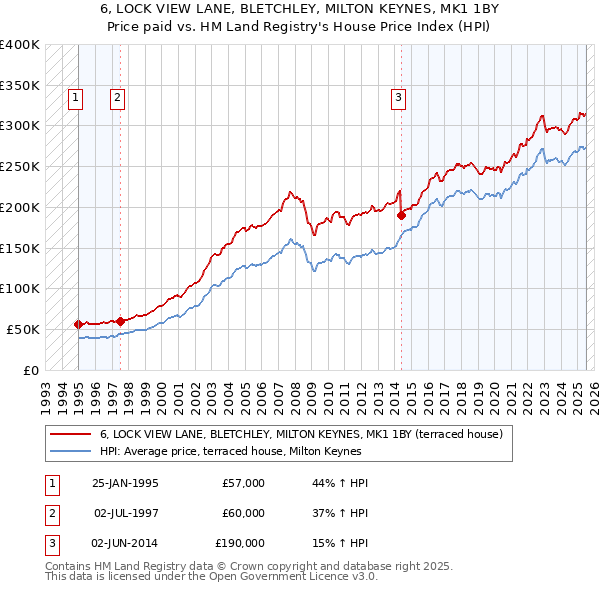 6, LOCK VIEW LANE, BLETCHLEY, MILTON KEYNES, MK1 1BY: Price paid vs HM Land Registry's House Price Index
