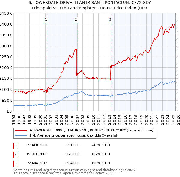6, LOWERDALE DRIVE, LLANTRISANT, PONTYCLUN, CF72 8DY: Price paid vs HM Land Registry's House Price Index