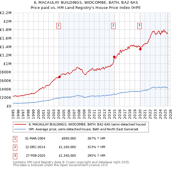 6, MACAULAY BUILDINGS, WIDCOMBE, BATH, BA2 6AS: Price paid vs HM Land Registry's House Price Index