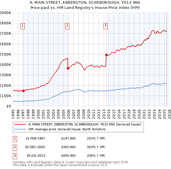 6, MAIN STREET, EBBERSTON, SCARBOROUGH, YO13 9NS: Price paid vs HM Land Registry's House Price Index