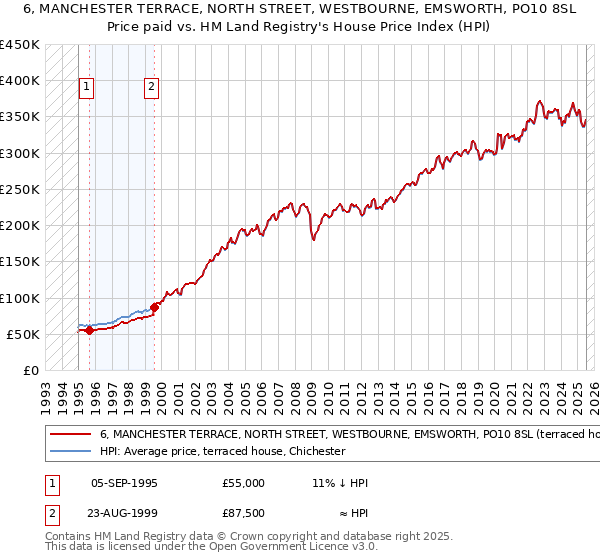 6, MANCHESTER TERRACE, NORTH STREET, WESTBOURNE, EMSWORTH, PO10 8SL: Price paid vs HM Land Registry's House Price Index